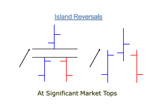 ch6IslandReversals1
